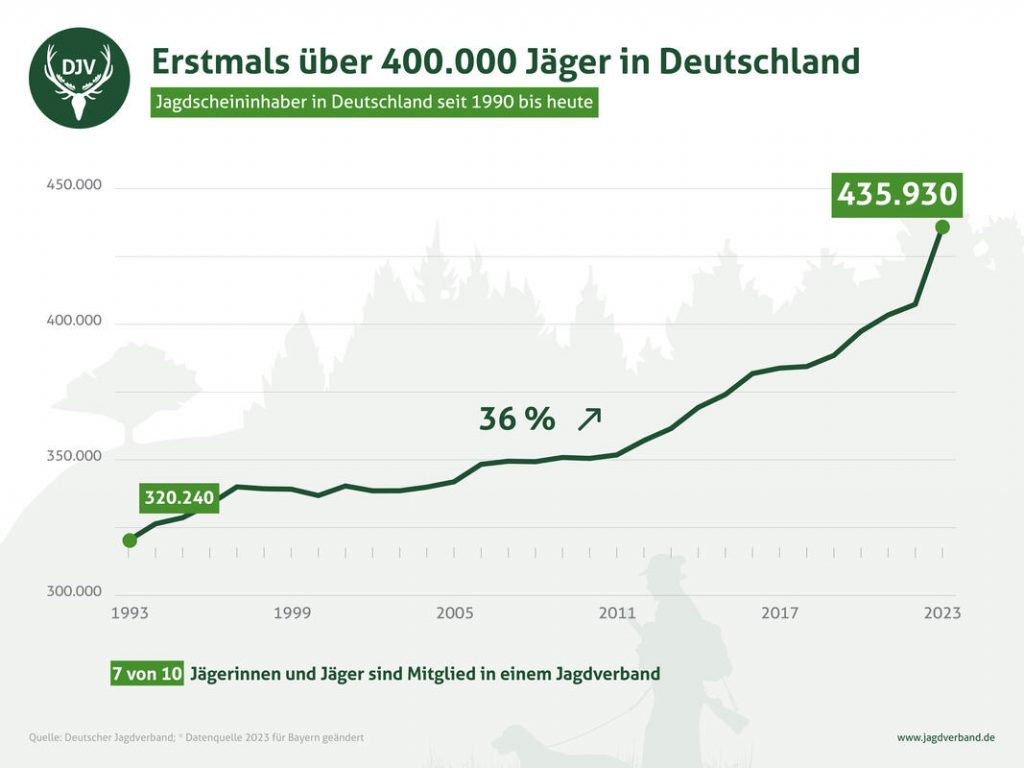 
Vācijā lielākais mednieku skaits pēdējo trīsdesmit gadu laikā
